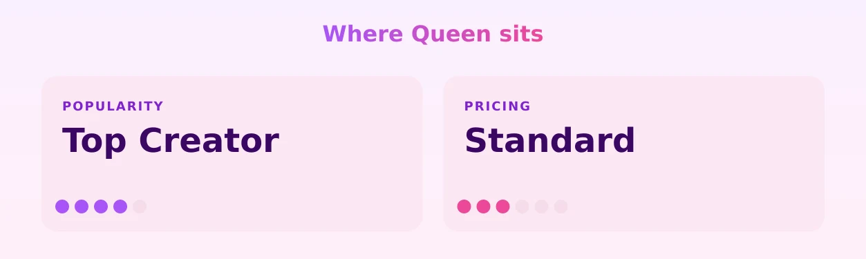Queen — popularity and pricing tiers