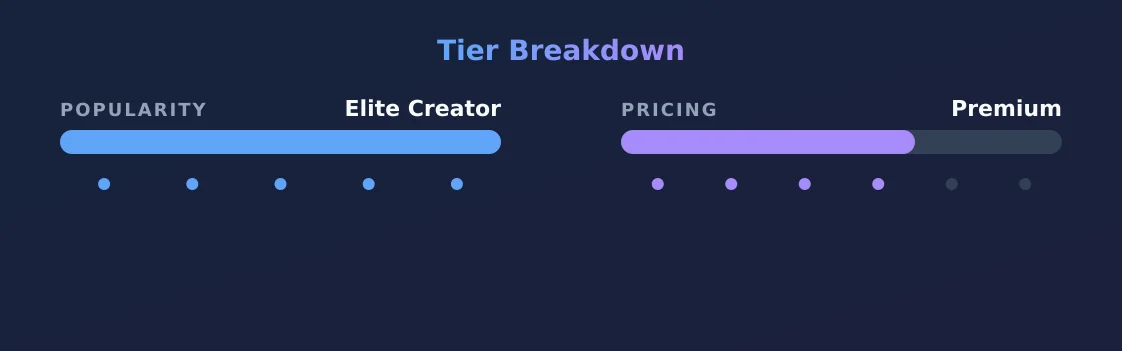 Quinn Finite — popularity and pricing tiers