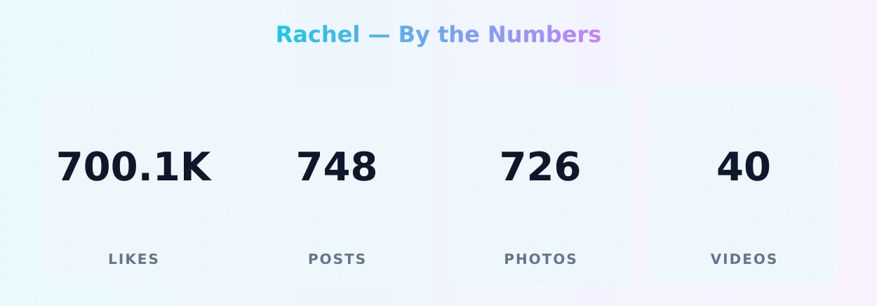 Rachel — content metrics
