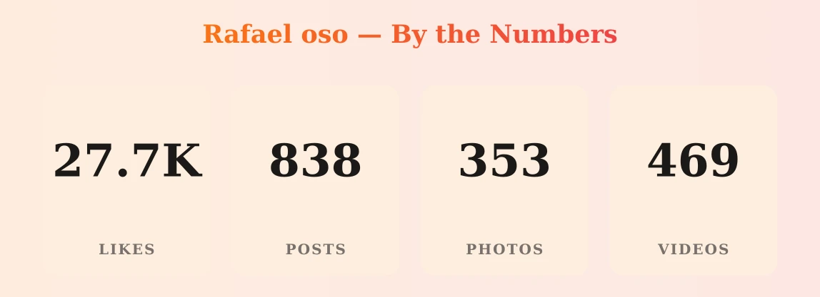 Rafael oso — content metrics
