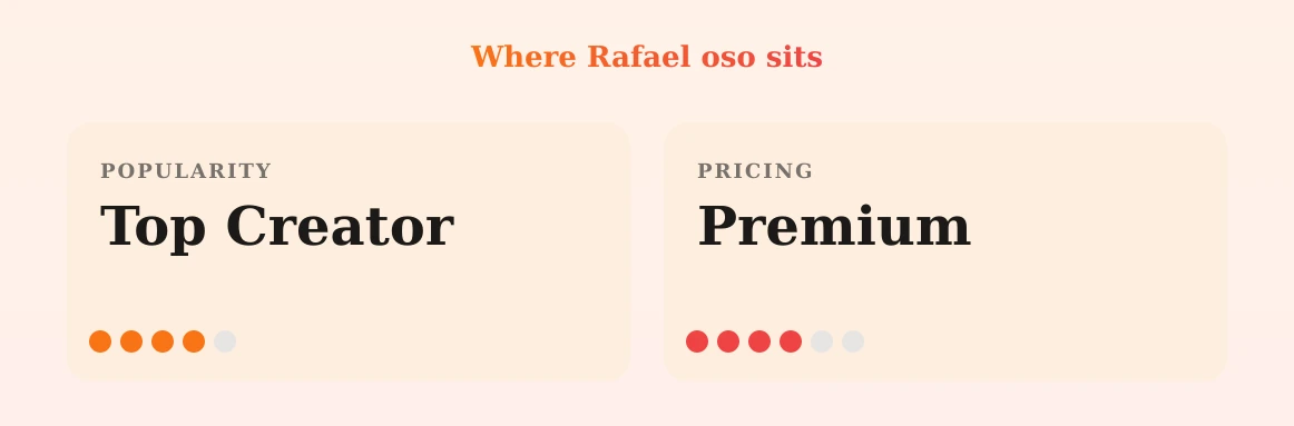 Rafael oso — popularity and pricing tiers