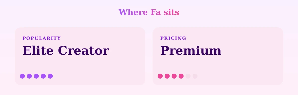 Fa — popularity and pricing tiers