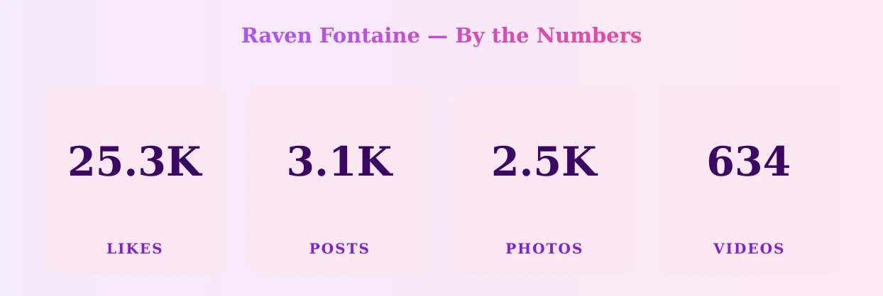 Raven Fontaine — content metrics