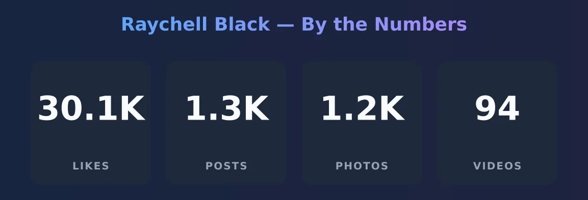 Raychell Black — content metrics
