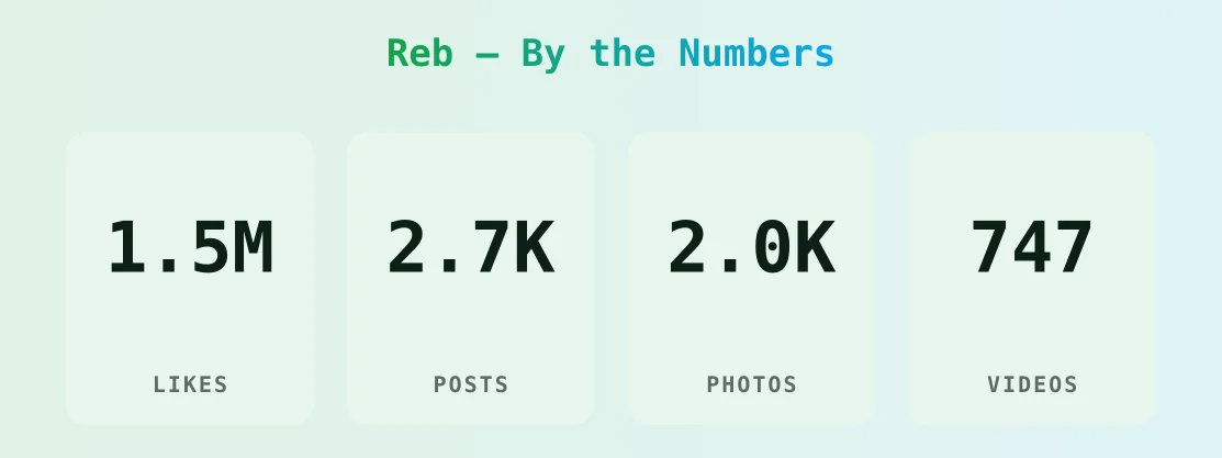 Reb — content metrics