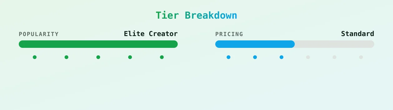 Reb — popularity and pricing tiers
