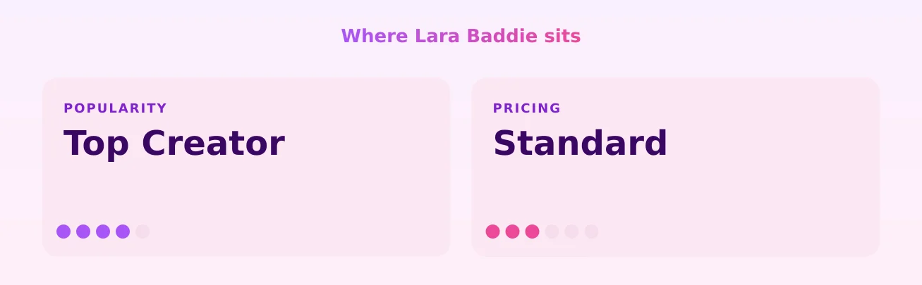 Lara Baddie — popularity and pricing tiers