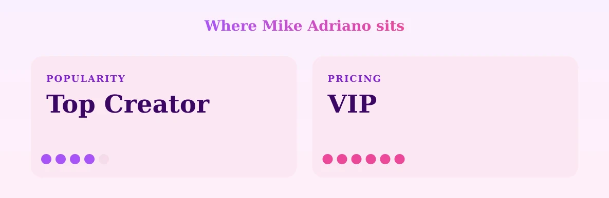 Mike Adriano — popularity and pricing tiers