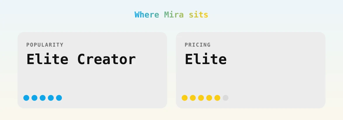 Mira — popularity and pricing tiers