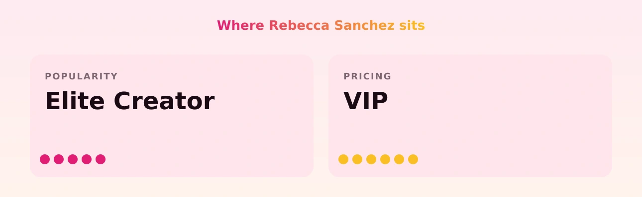 Rebecca Sanchez — popularity and pricing tiers