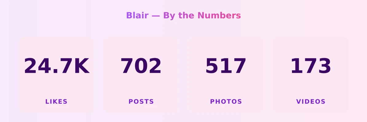 Blair — content metrics