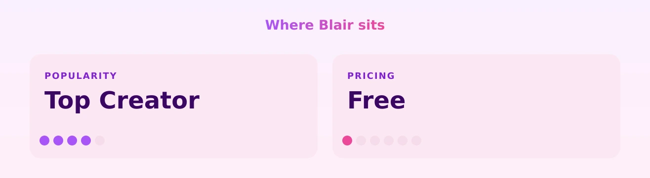 Blair — popularity and pricing tiers