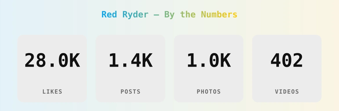 Red Ryder — content metrics