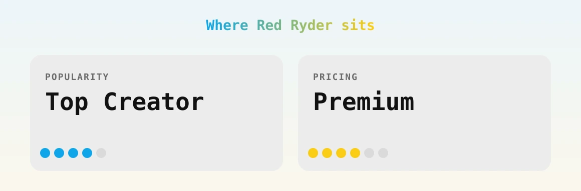 Red Ryder — popularity and pricing tiers