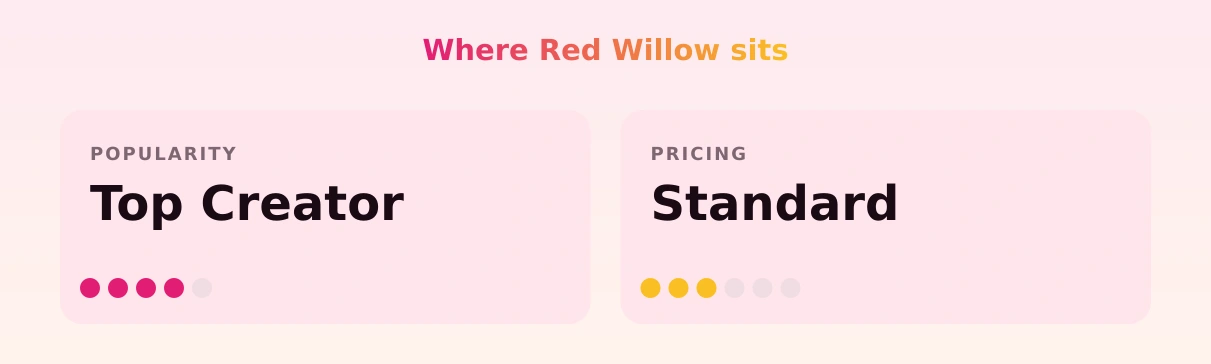 Red Willow — popularity and pricing tiers