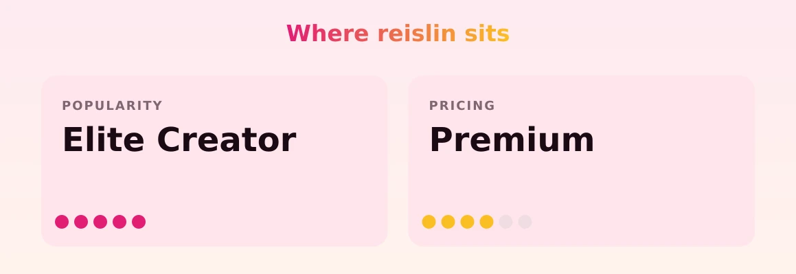 reislin — popularity and pricing tiers
