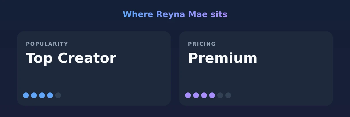 Reyna Mae — popularity and pricing tiers