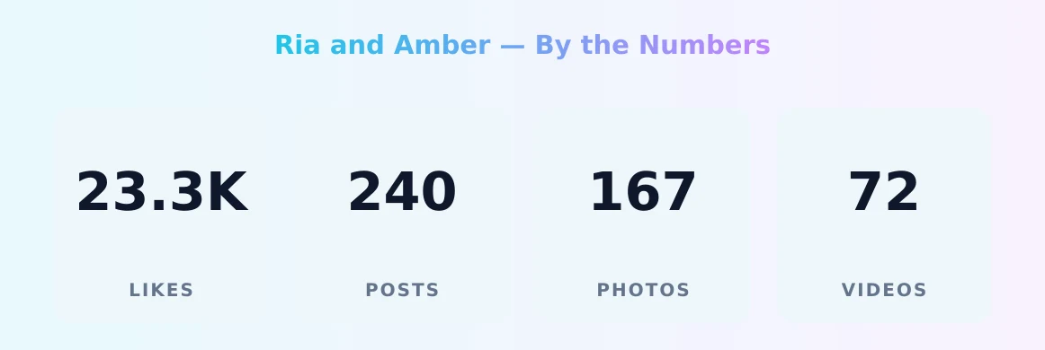 Ria and Amber — content metrics
