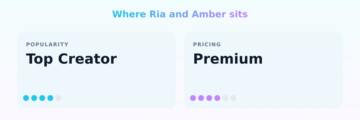 Ria and Amber — popularity and pricing tiers