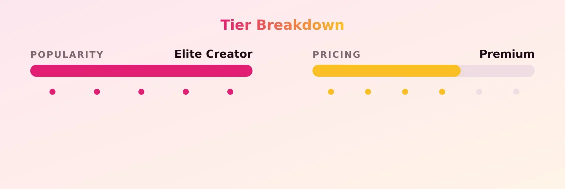 Romeo — popularity and pricing tiers