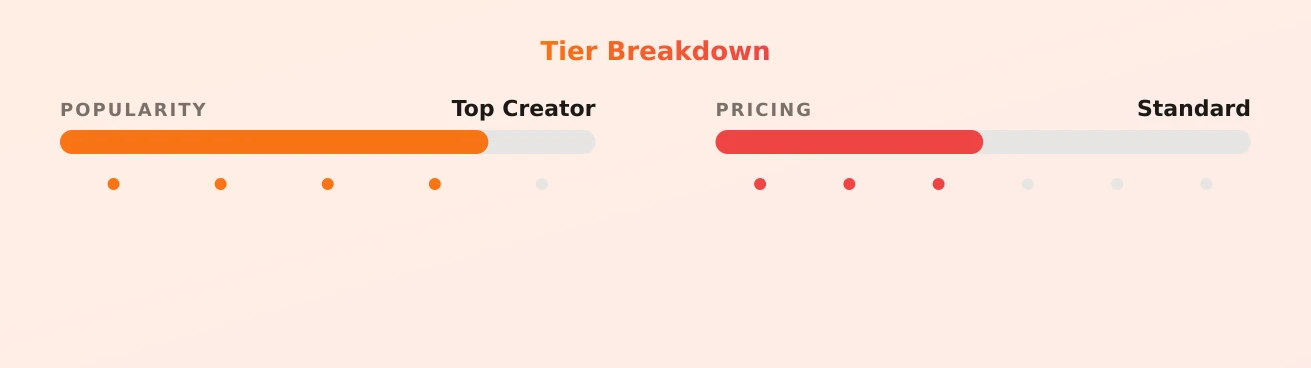 Rosalia — popularity and pricing tiers