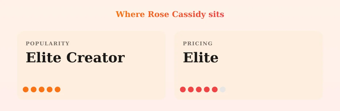 Rose Cassidy — popularity and pricing tiers