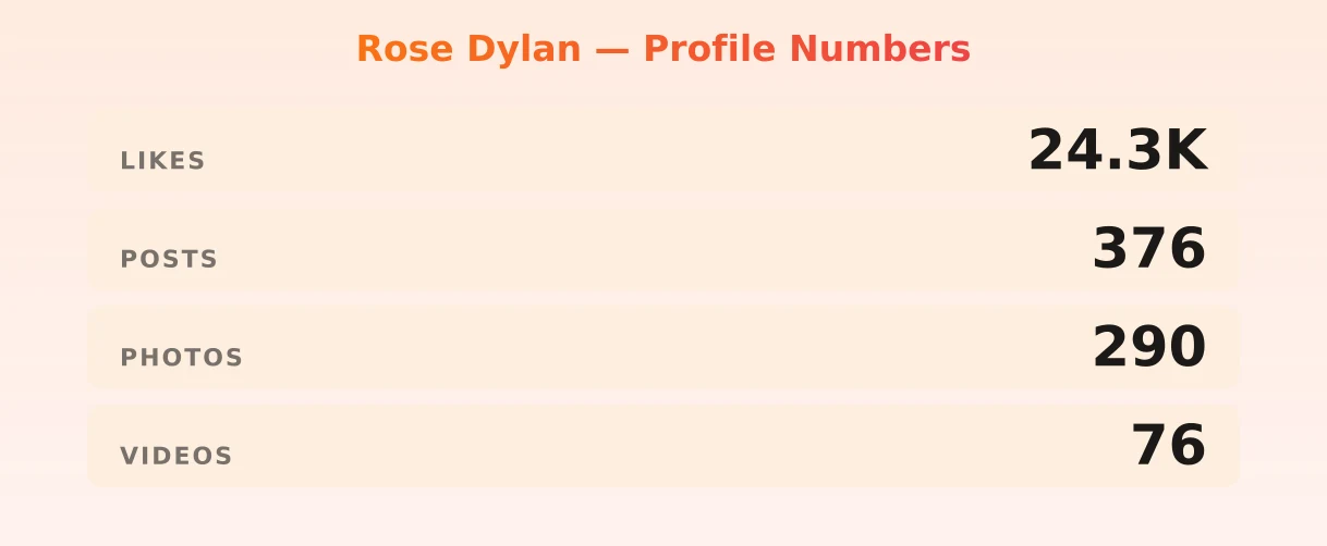 Rose Dylan — content metrics