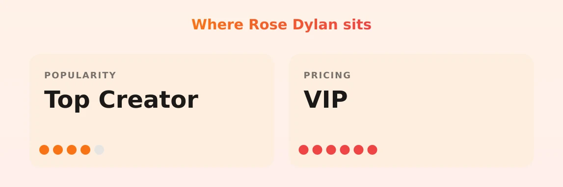 Rose Dylan — popularity and pricing tiers