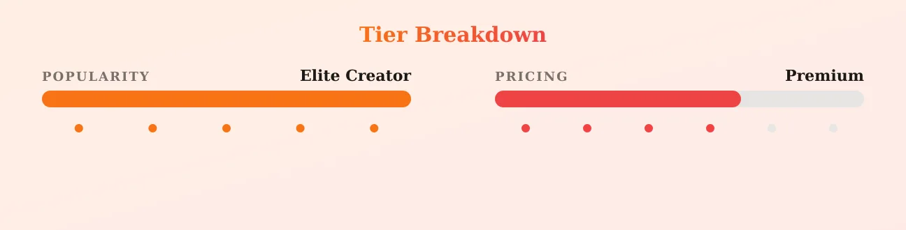 Rose — popularity and pricing tiers