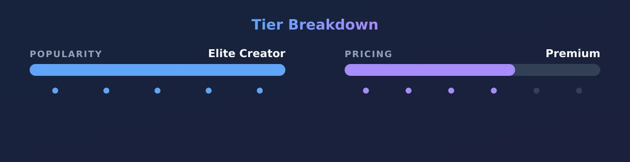 Rossilino — popularity and pricing tiers