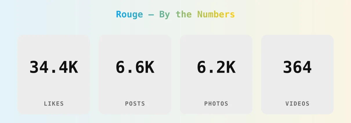 Rouge — content metrics