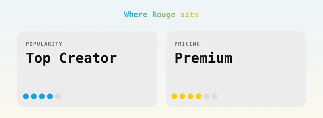 Rouge — popularity and pricing tiers