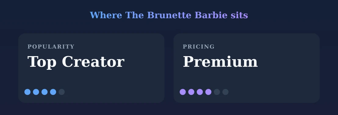 The Brunette Barbie — popularity and pricing tiers
