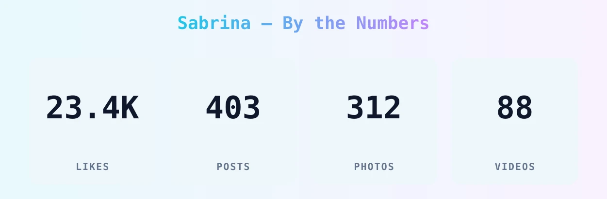 Sabrina — content metrics