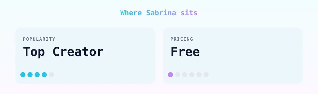 Sabrina — popularity and pricing tiers
