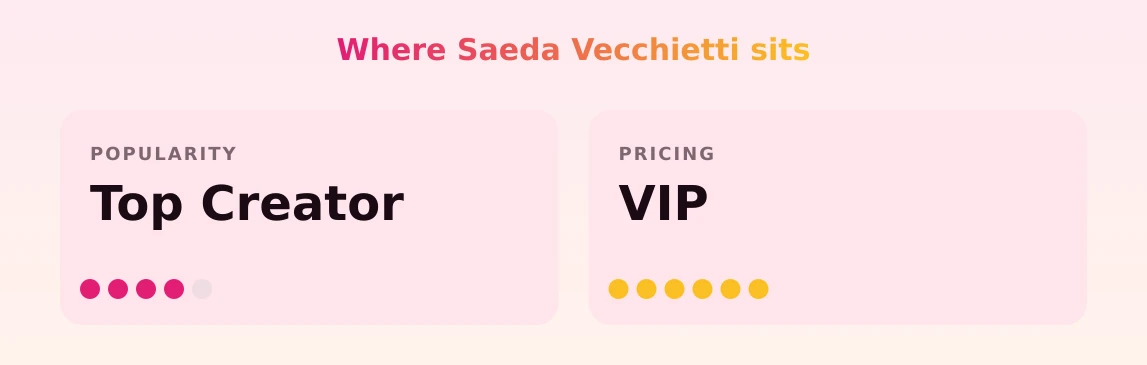 Saeda Vecchietti — popularity and pricing tiers