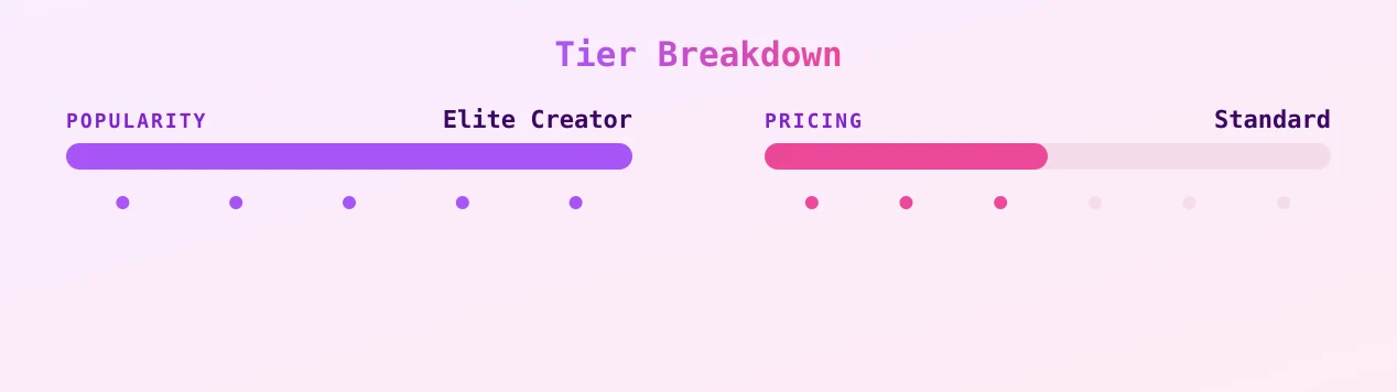 saffron leigh — popularity and pricing tiers