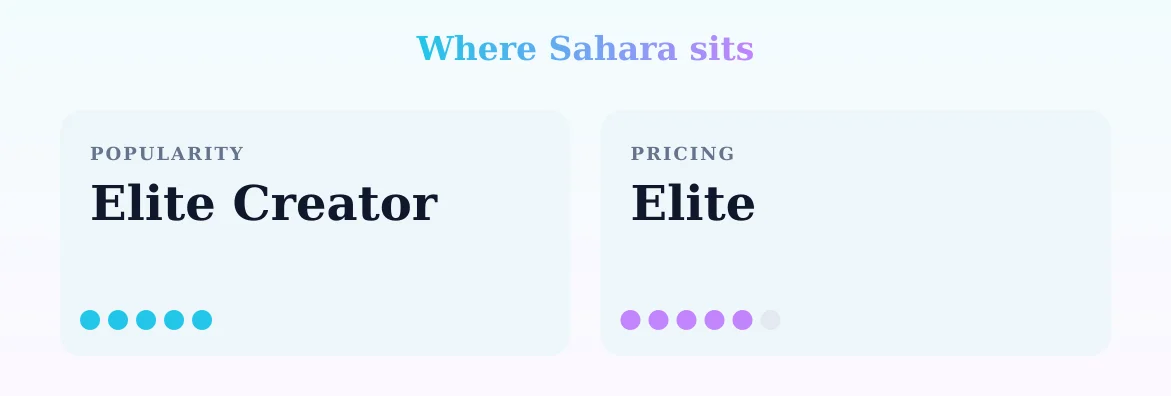 Sahara — popularity and pricing tiers