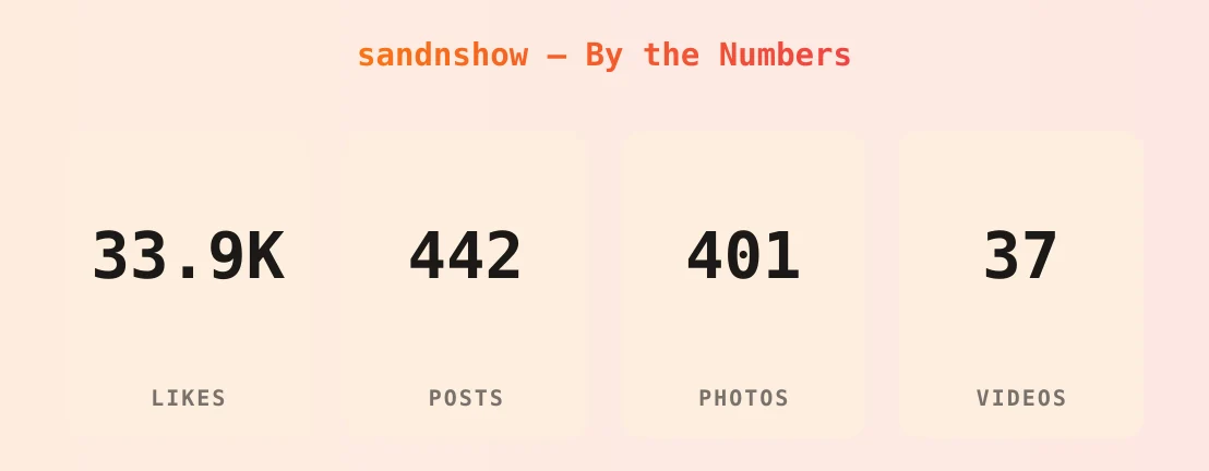 sandnshow — content metrics