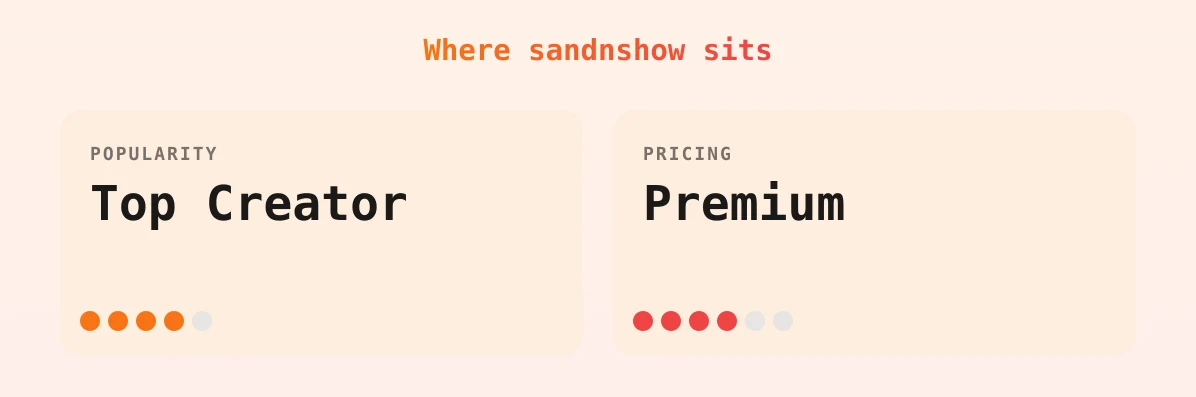 sandnshow — popularity and pricing tiers