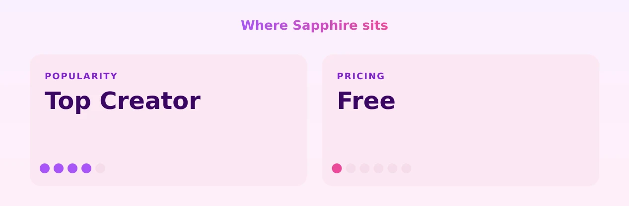 Sapphire — popularity and pricing tiers