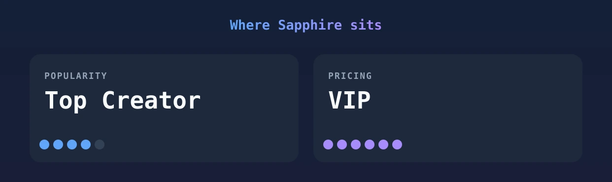 Sapphire — popularity and pricing tiers