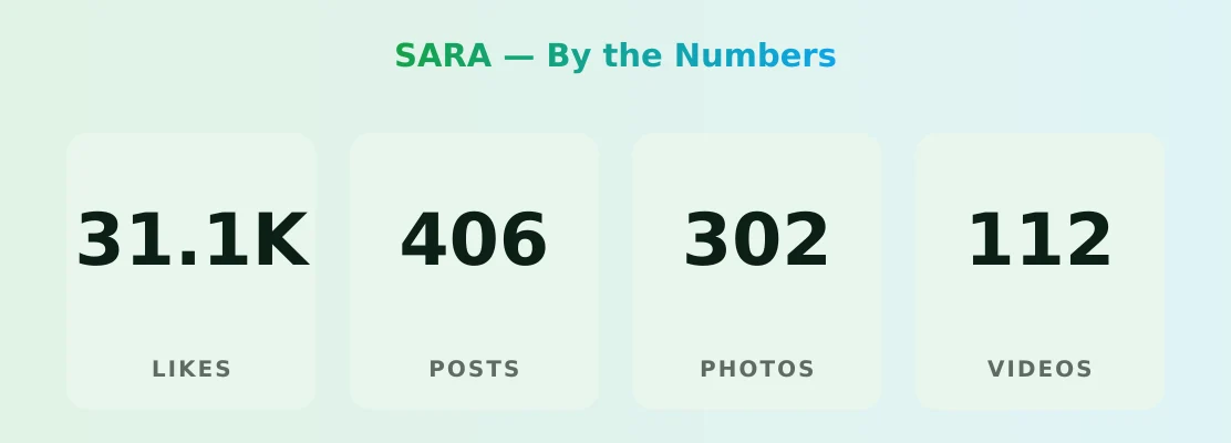 SARA — content metrics