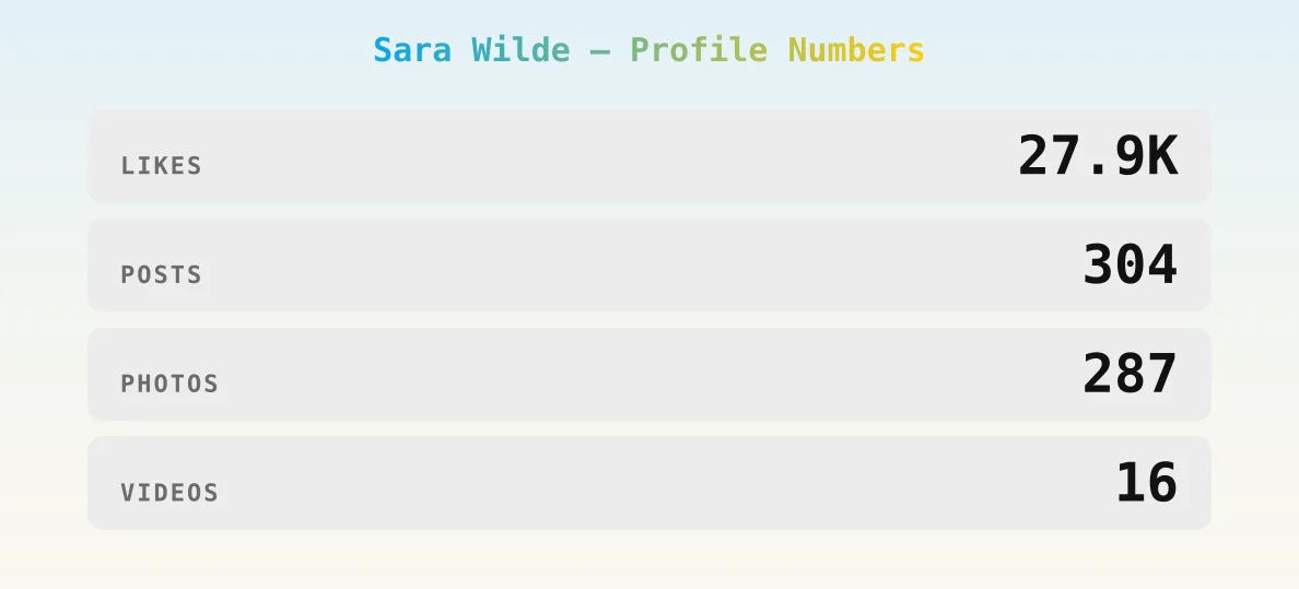 Sara Wilde — content metrics