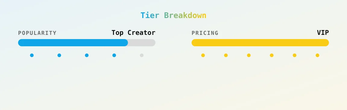 Sara Wilde — popularity and pricing tiers
