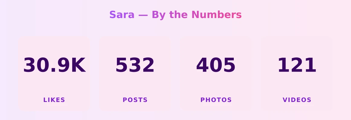 Sara — content metrics