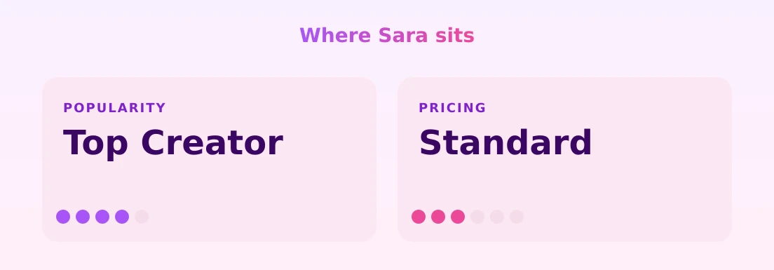 Sara — popularity and pricing tiers