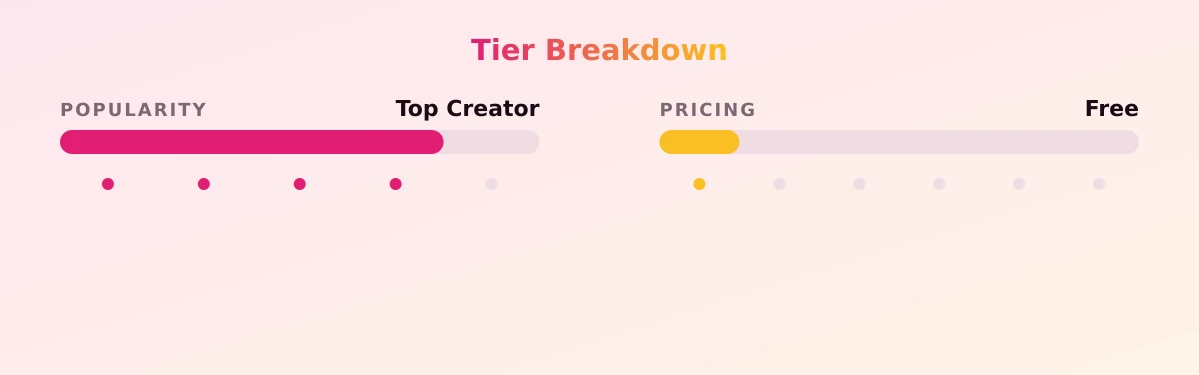 SαɾBҽαɾ — popularity and pricing tiers