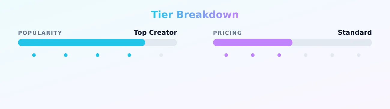 Stef — popularity and pricing tiers