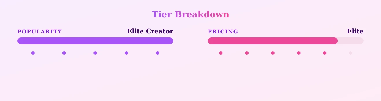 Sava — popularity and pricing tiers